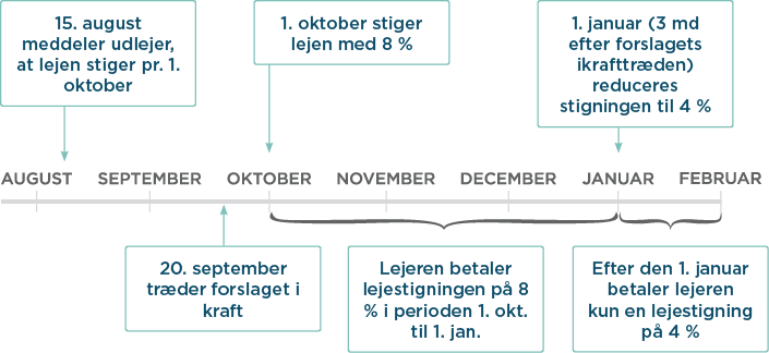 huslejeloft-timeline-1.png